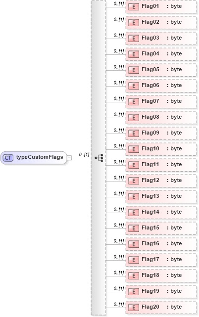XSD Diagram of typeCustomFlags in schema pmxml-20020603_xsd (Project Management XML Schema (PMXML))