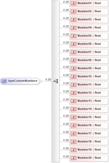 XSD Diagram of typeCustomNumbers in schema pmxml-20020603_xsd (Project Management XML Schema (PMXML))