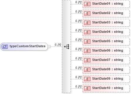 XSD Diagram of typeCustomStartDates in schema pmxml-20020603_xsd (Project Management XML Schema (PMXML))