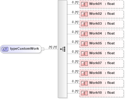XSD Diagram of typeCustomWork in schema pmxml-20020603_xsd (Project Management XML Schema (PMXML))