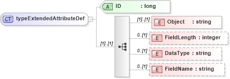 XSD Diagram of typeExtendedAttributeDef in schema pmxml-20020603_xsd (Project Management XML Schema (PMXML))