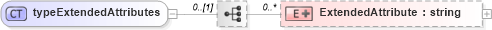 XSD Diagram of typeExtendedAttributes in schema pmxml-20020603_xsd (Project Management XML Schema (PMXML))