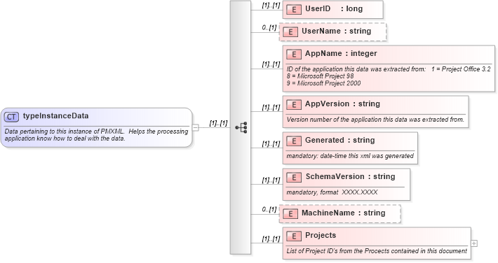 XSD Diagram of typeInstanceData in schema pmxml-20020603_xsd (Project Management XML Schema (PMXML))