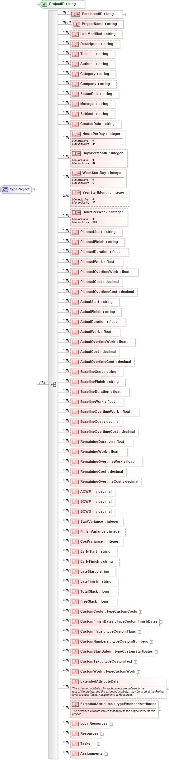 XSD Diagram of typeProject in schema pmxml-20020603_xsd (Project Management XML Schema (PMXML))