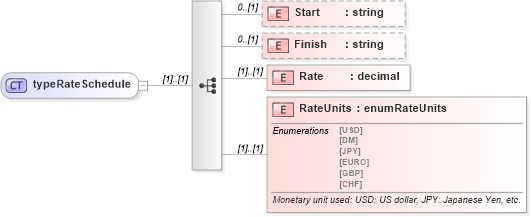 XSD Diagram of typeRateSchedule in schema pmxml-20020603_xsd (Project Management XML Schema (PMXML))