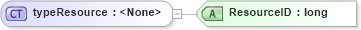 XSD Diagram of typeResource in schema pmxml-20020603_xsd (Project Management XML Schema (PMXML))
