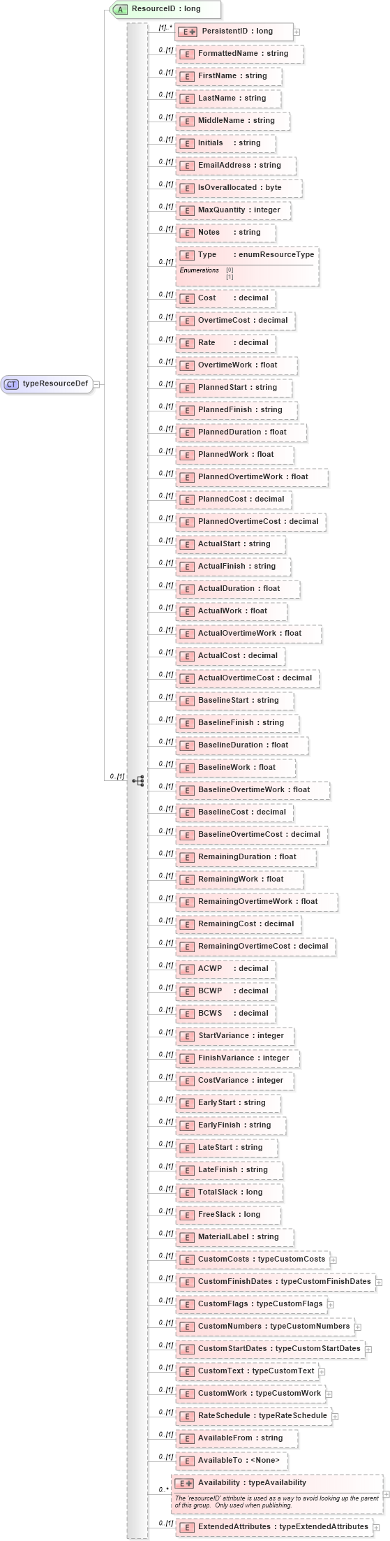XSD Diagram of typeResourceDef in schema pmxml-20020603_xsd (Project Management XML Schema (PMXML))