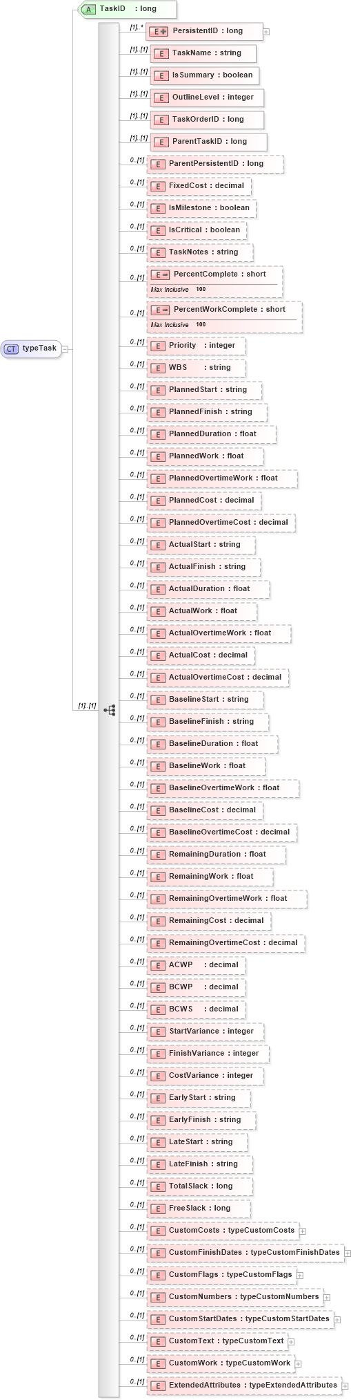 XSD Diagram of typeTask in schema pmxml-20020603_xsd (Project Management XML Schema (PMXML))