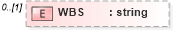 XSD Diagram of WBS in schema pmxml-20020603_xsd (Project Management XML Schema (PMXML))
