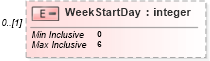 XSD Diagram of WeekStartDay in schema pmxml-20020603_xsd (Project Management XML Schema (PMXML))
