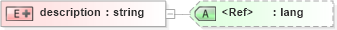 XSD Diagram of description in schema pam-dc_xsd (Prism - IDEAlliance Specification publishing)
