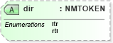 XSD Diagram of dir in schema pam-xhtml_xsd (Prism - IDEAlliance Specification publishing)