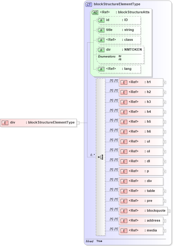 XSD Diagram of div in schema pam-xhtml_xsd (Prism - IDEAlliance Specification publishing)