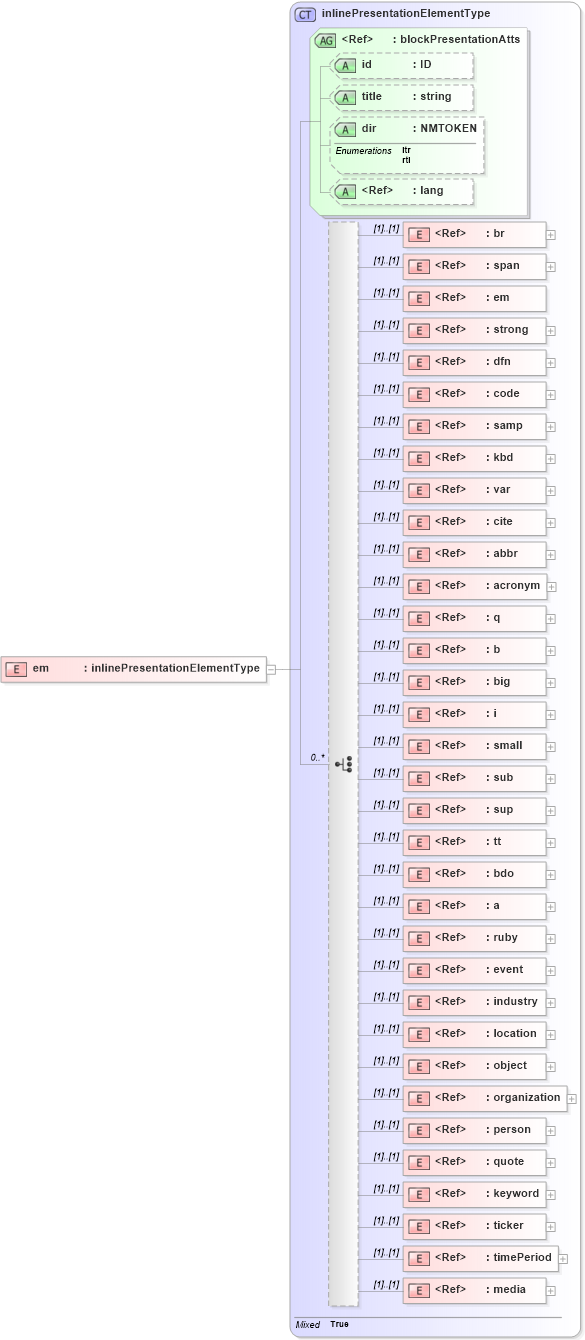 XSD Diagram of em in schema pam-xhtml_xsd (Prism - IDEAlliance Specification publishing)