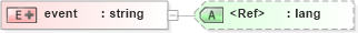 XSD Diagram of event in schema pam-prism_xsd (Prism - IDEAlliance Specification publishing)