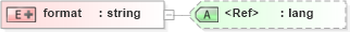 XSD Diagram of format in schema pam-dc_xsd (Prism - IDEAlliance Specification publishing)