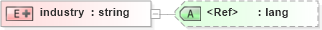 XSD Diagram of industry in schema pam-prism_xsd (Prism - IDEAlliance Specification publishing)
