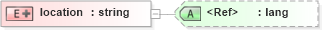 XSD Diagram of location in schema pam-prism_xsd (Prism - IDEAlliance Specification publishing)