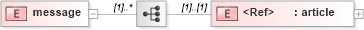 XSD Diagram of message in schema pam_xsd (Prism - IDEAlliance Specification publishing)