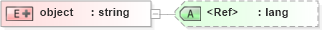 XSD Diagram of object in schema pam-prism_xsd (Prism - IDEAlliance Specification publishing)