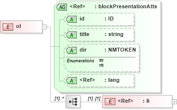 XSD Diagram of ol in schema pam-xhtml_xsd (Prism - IDEAlliance Specification publishing)