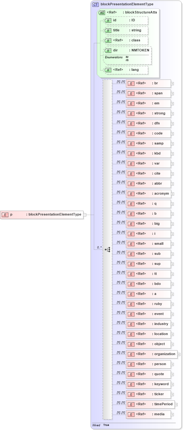 XSD Diagram of p in schema pam-xhtml_xsd (Prism - IDEAlliance Specification publishing)