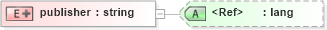 XSD Diagram of publisher in schema pam-dc_xsd (Prism - IDEAlliance Specification publishing)