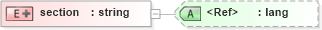 XSD Diagram of section in schema pam-prism_xsd (Prism - IDEAlliance Specification publishing)