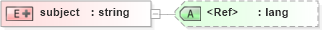 XSD Diagram of subject in schema pam-dc_xsd (Prism - IDEAlliance Specification publishing)