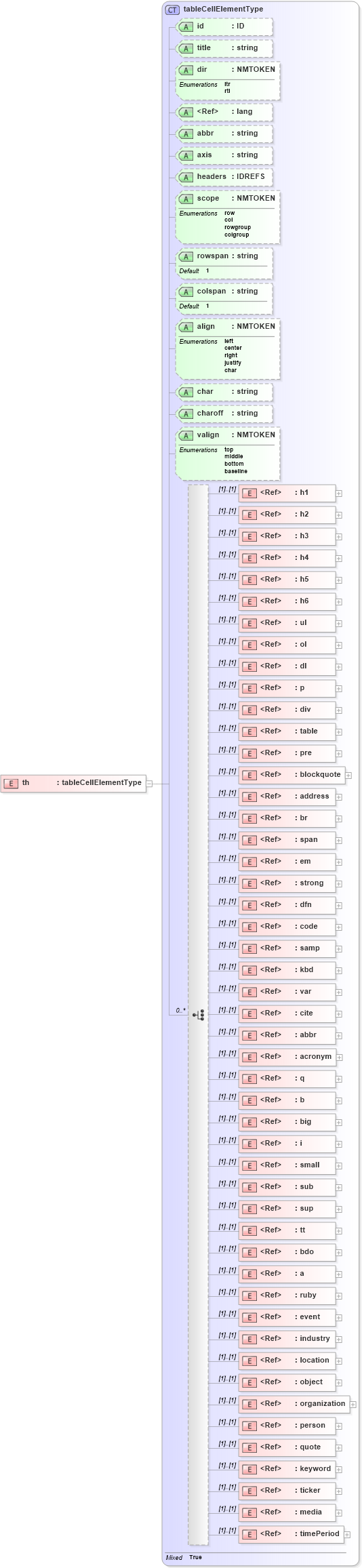 XSD Diagram of th in schema pam-xhtml_xsd (Prism - IDEAlliance Specification publishing)