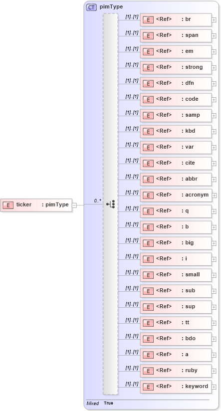 XSD Diagram of ticker in schema pam-pim_xsd (Prism - IDEAlliance Specification publishing)