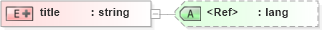XSD Diagram of title in schema pam-dc_xsd (Prism - IDEAlliance Specification publishing)