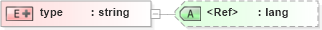 XSD Diagram of type in schema pam-dc_xsd (Prism - IDEAlliance Specification publishing)