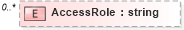 XSD Diagram of AccessRole in schema documentdetails_xsd (Real Estate Transaction Standard (RETS))