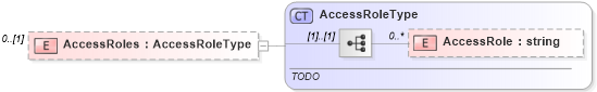 XSD Diagram of AccessRoles in schema documentdetails_xsd (Real Estate Transaction Standard (RETS))