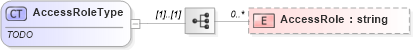 XSD Diagram of AccessRoleType in schema documentdetails_xsd (Real Estate Transaction Standard (RETS))