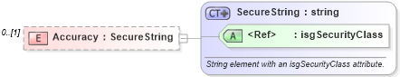XSD Diagram of Accuracy in schema retscommons_xsd (Real Estate Transaction Standard (RETS))