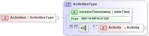 XSD Diagram of Activities in schema activities_xsd (Real Estate Transaction Standard (RETS))
