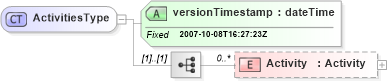 XSD Diagram of ActivitiesType in schema activities_xsd (Real Estate Transaction Standard (RETS))