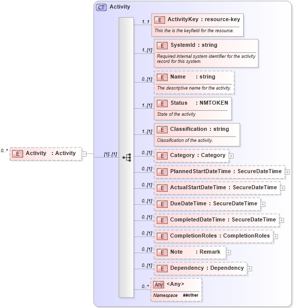 XSD Diagram of Activity in schema activities_xsd (Real Estate Transaction Standard (RETS))