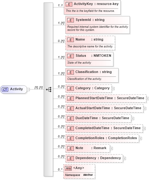 XSD Diagram of Activity in schema activities_xsd (Real Estate Transaction Standard (RETS))