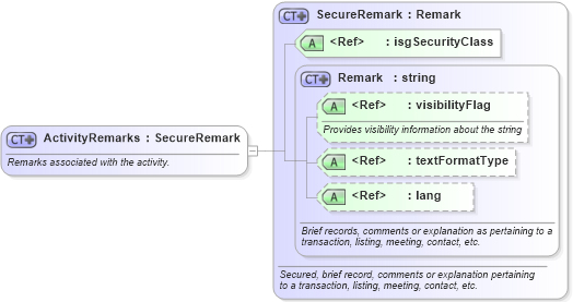 XSD Diagram of ActivityRemarks in schema activities_xsd (Real Estate Transaction Standard (RETS))