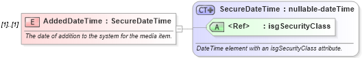XSD Diagram of AddedDateTime in schema media_xsd (Real Estate Transaction Standard (RETS))