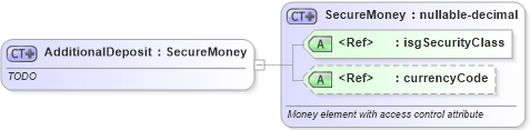 XSD Diagram of AdditionalDeposit in schema offers_xsd (Real Estate Transaction Standard (RETS))