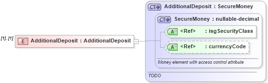 XSD Diagram of AdditionalDeposit in schema offers_xsd (Real Estate Transaction Standard (RETS))
