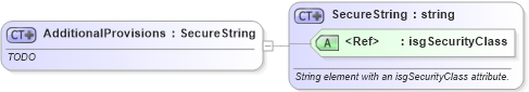 XSD Diagram of AdditionalProvisions in schema offers_xsd (Real Estate Transaction Standard (RETS))
