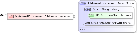 XSD Diagram of AdditionalProvisions in schema offers_xsd (Real Estate Transaction Standard (RETS))