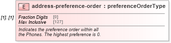 XSD Diagram of address-preference-order in schema address_xsd (Real Estate Transaction Standard (RETS))