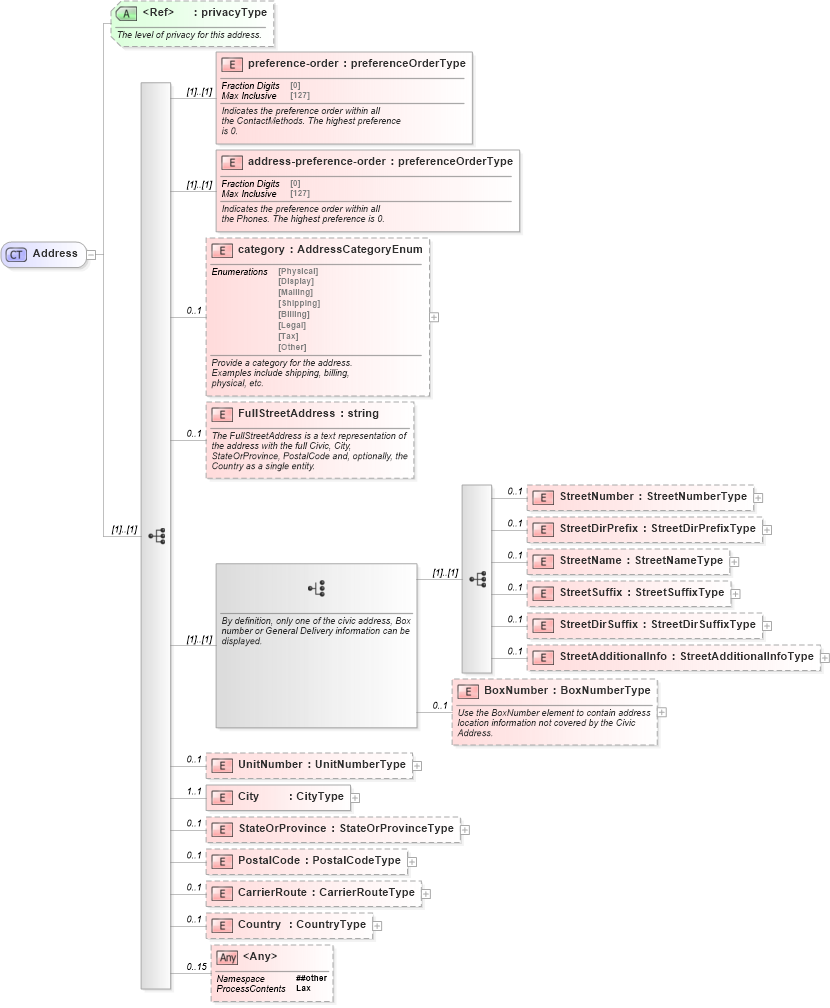XSD Diagram of Address in schema address_xsd (Real Estate Transaction Standard (RETS))
