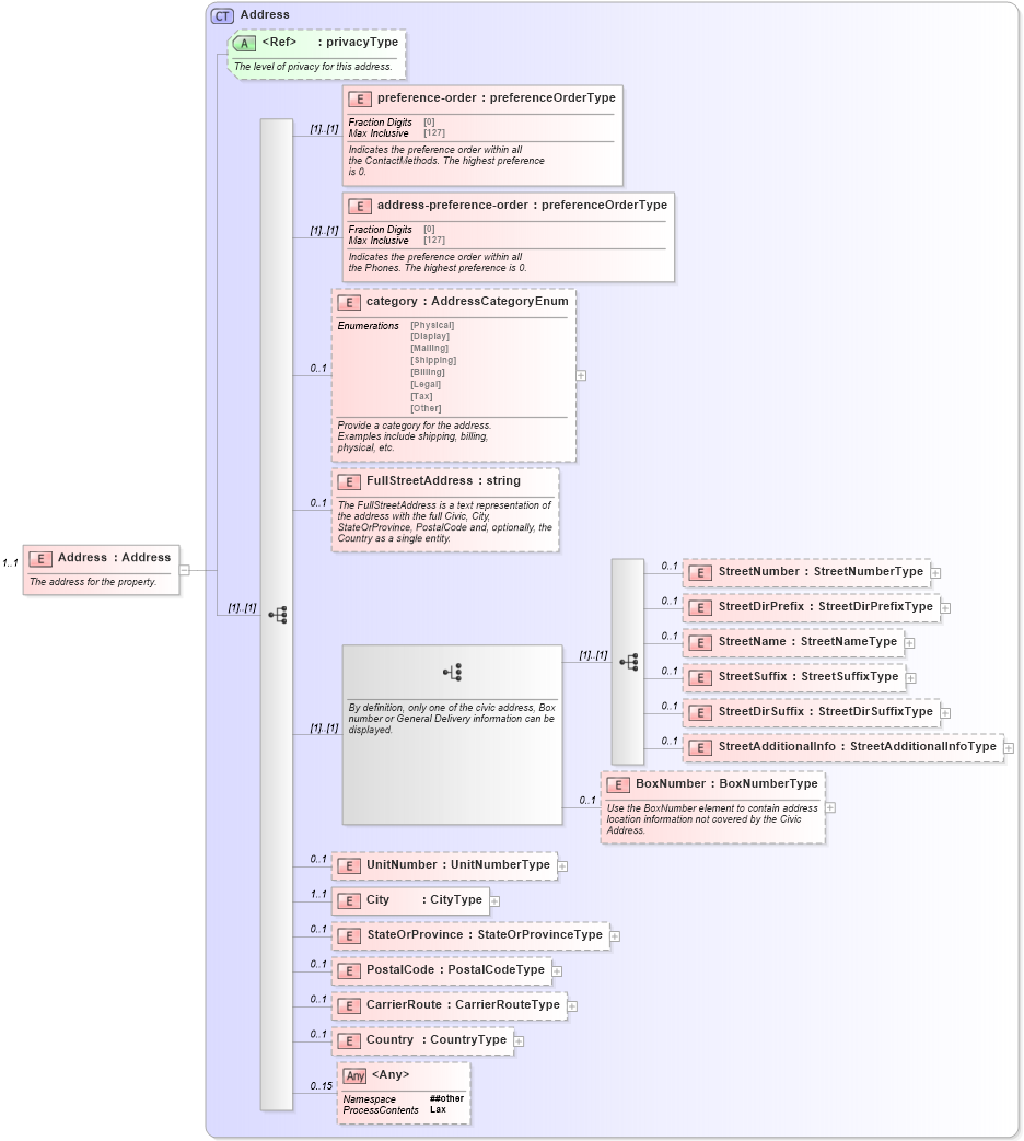 XSD Diagram of Address in schema syndication_xsd (Real Estate Transaction Standard (RETS))